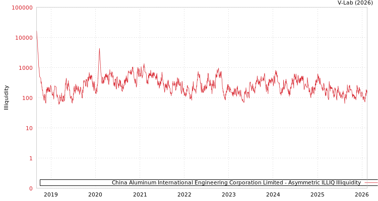graph of China Aluminum International Engineering Corporation Limited ILLIQ-AMEM