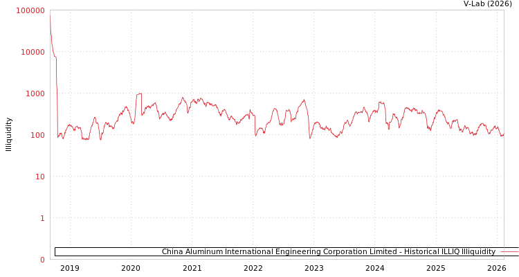 graph of China Aluminum International Engineering Corporation Limited ILLIQ-HIST