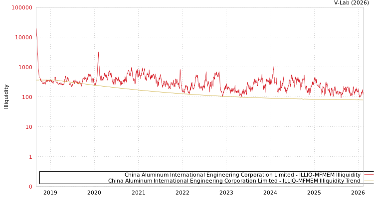 graph of China Aluminum International Engineering Corporation Limited ILLIQ-MFMEM