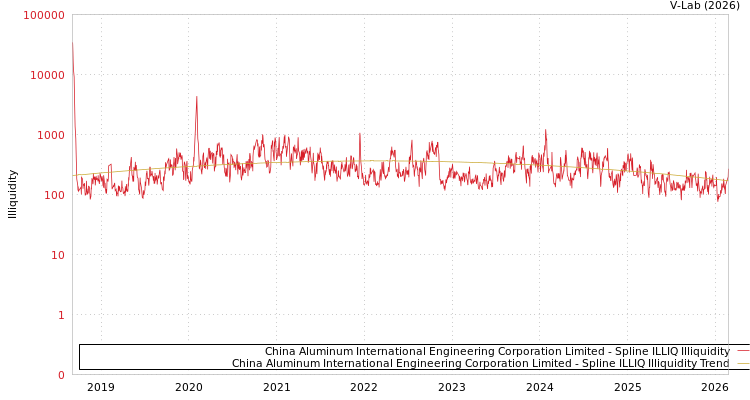graph of China Aluminum International Engineering Corporation Limited ILLIQ-SMEM
