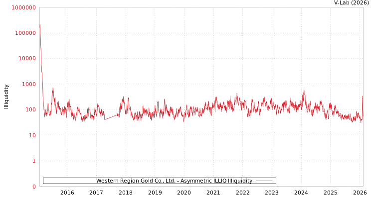 graph of Western Region Gold Co., Ltd. ILLIQ-AMEM