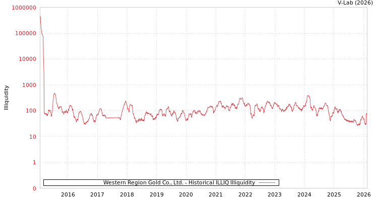 graph of Western Region Gold Co., Ltd. ILLIQ-HIST