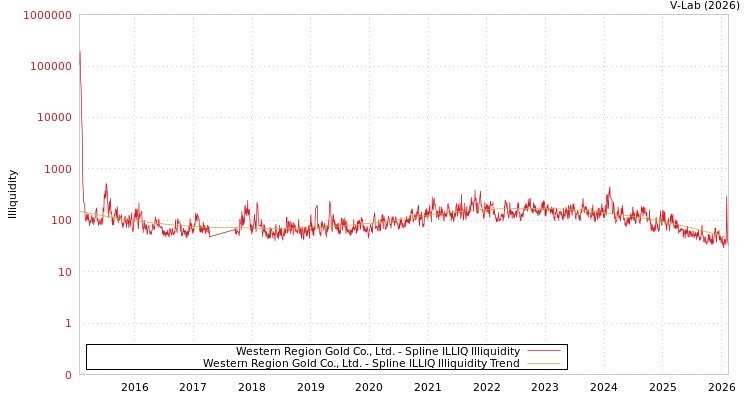 graph of Western Region Gold Co., Ltd. ILLIQ-SMEM