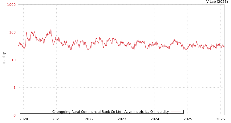 graph of Chongqing Rural Commercial Bank Co Ltd ILLIQ-AMEM