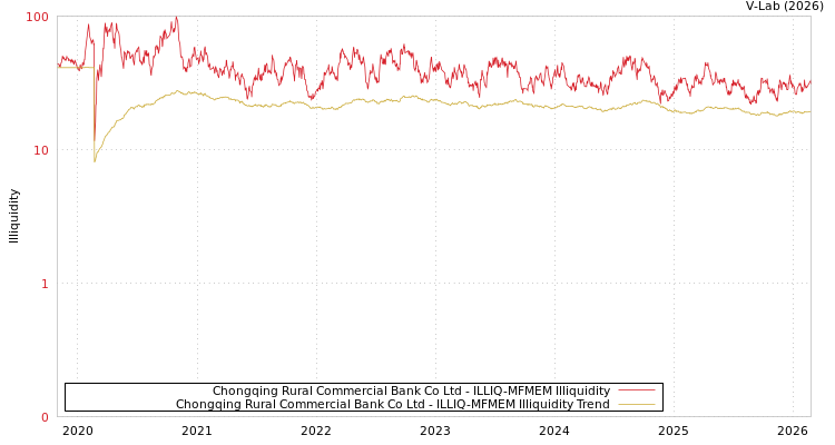 graph of Chongqing Rural Commercial Bank Co Ltd ILLIQ-MFMEM