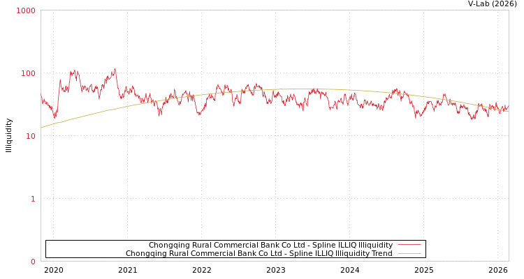 graph of Chongqing Rural Commercial Bank Co Ltd ILLIQ-SMEM