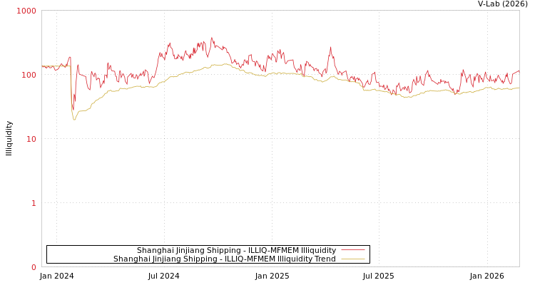 graph of Shanghai Jinjiang Shipping ILLIQ-MFMEM