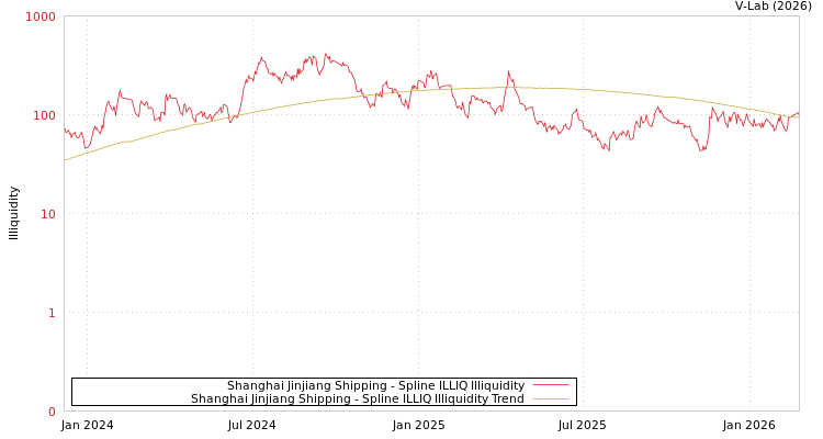 graph of Shanghai Jinjiang Shipping ILLIQ-SMEM