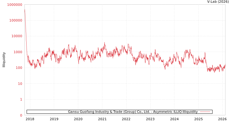 graph of Gansu Guofang Industry & Trade (Group) Co., Ltd. ILLIQ-AMEM