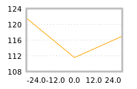 Impact of return on liquidity tomorrow