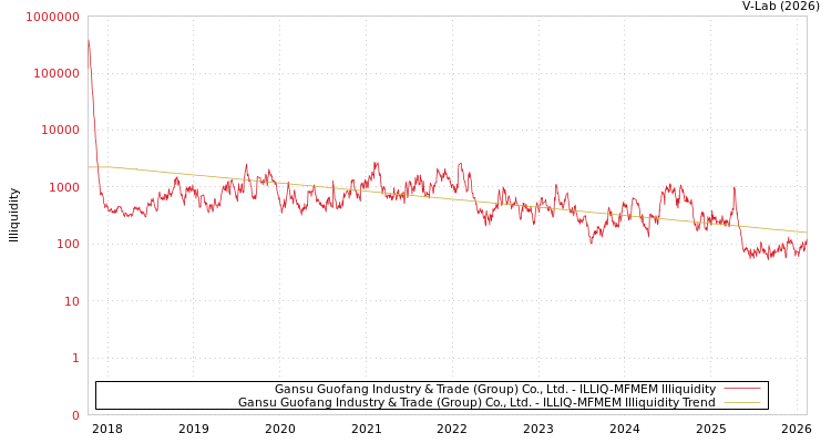 graph of Gansu Guofang Industry & Trade (Group) Co., Ltd. ILLIQ-MFMEM