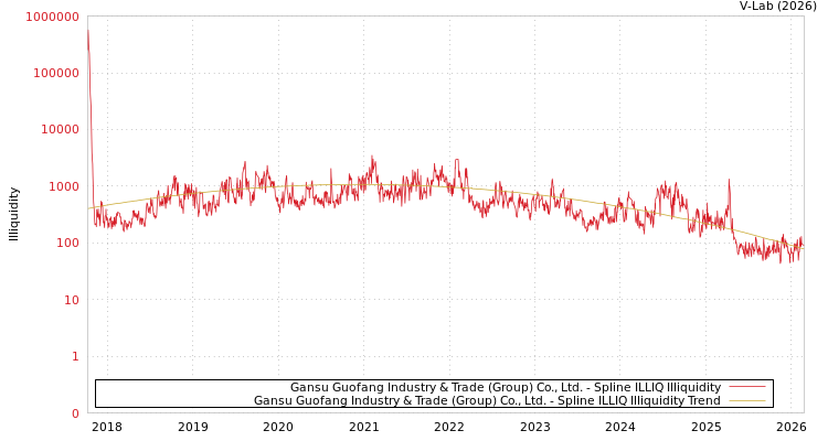 graph of Gansu Guofang Industry & Trade (Group) Co., Ltd. ILLIQ-SMEM