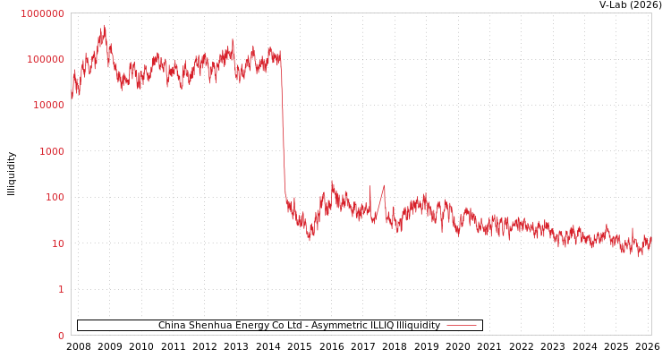 graph of China Shenhua Energy Co Ltd ILLIQ-AMEM