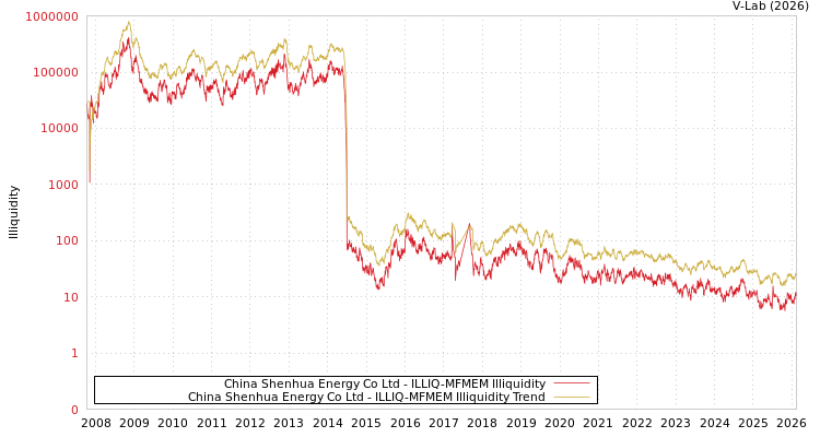 graph of China Shenhua Energy Co Ltd ILLIQ-MFMEM