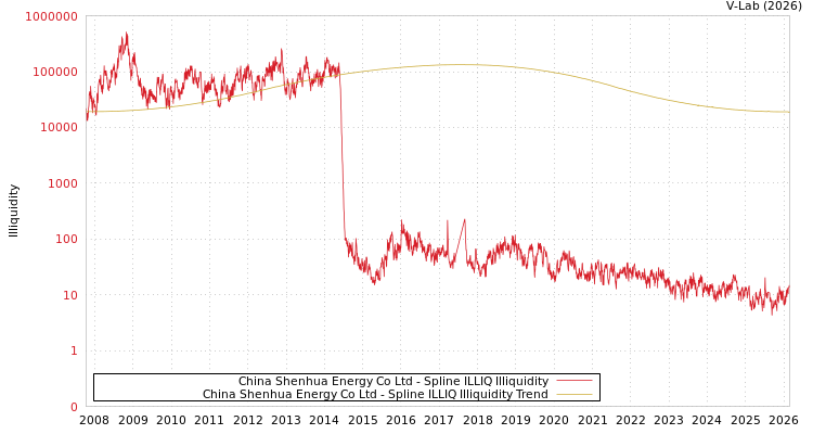 graph of China Shenhua Energy Co Ltd ILLIQ-SMEM