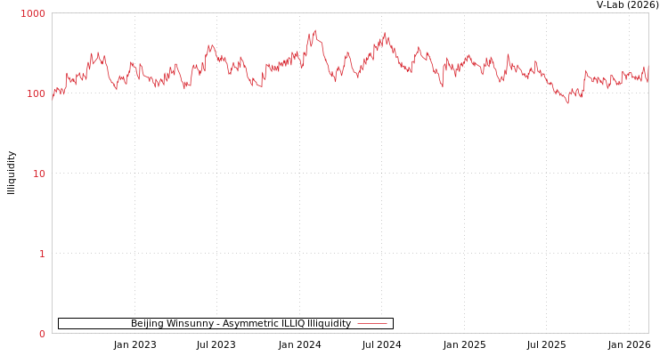graph of Beijing Winsunny ILLIQ-AMEM
