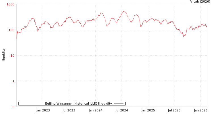 graph of Beijing Winsunny ILLIQ-HIST