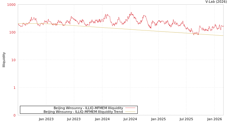 graph of Beijing Winsunny ILLIQ-MFMEM