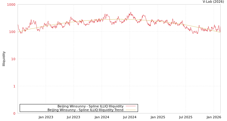 graph of Beijing Winsunny ILLIQ-SMEM