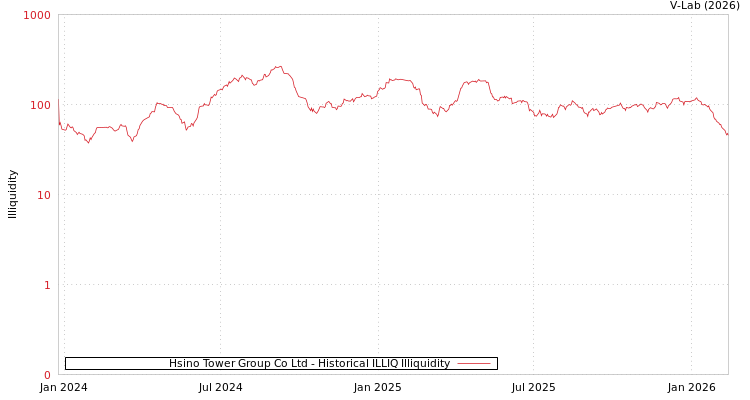 graph of Hsino Tower Group Co Ltd ILLIQ-HIST
