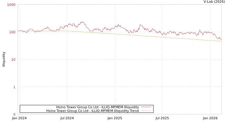 graph of Hsino Tower Group Co Ltd ILLIQ-MFMEM