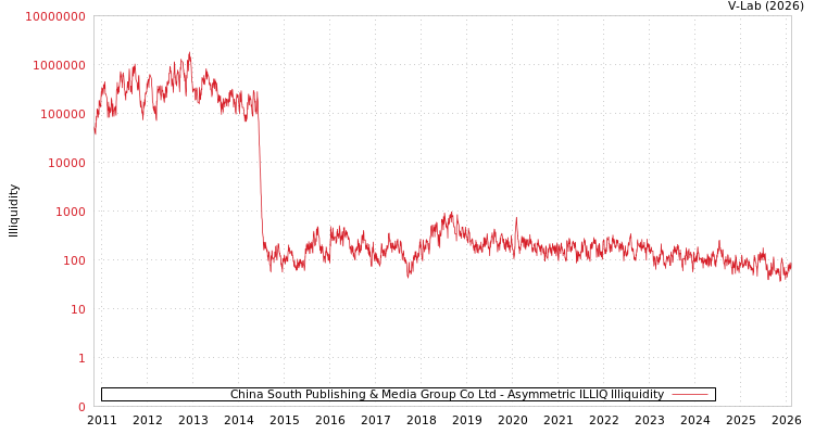 graph of China South Publishing & Media Group Co Ltd ILLIQ-AMEM