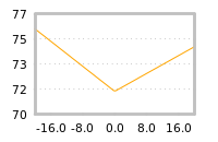 Impact of return on liquidity tomorrow