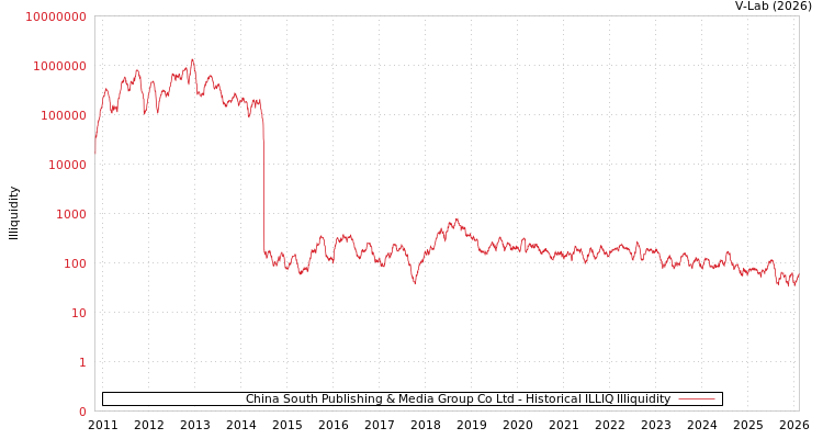 graph of China South Publishing & Media Group Co Ltd ILLIQ-HIST