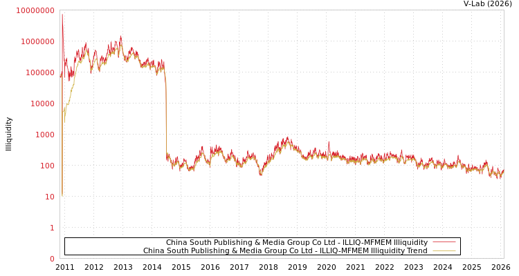 graph of China South Publishing & Media Group Co Ltd ILLIQ-MFMEM