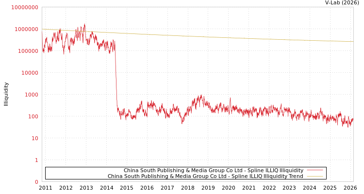 graph of China South Publishing & Media Group Co Ltd ILLIQ-SMEM