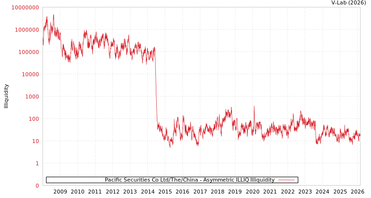 graph of Pacific Securities Co Ltd/The/China ILLIQ-AMEM