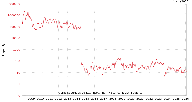 graph of Pacific Securities Co Ltd/The/China ILLIQ-HIST