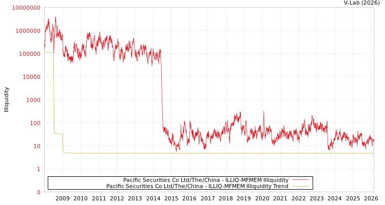 graph of Pacific Securities Co Ltd/The/China ILLIQ-MFMEM