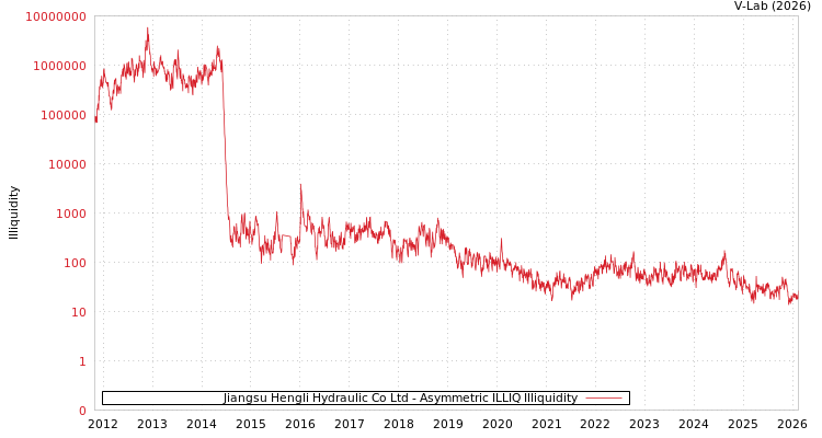 graph of Jiangsu Hengli Hydraulic Co Ltd ILLIQ-AMEM