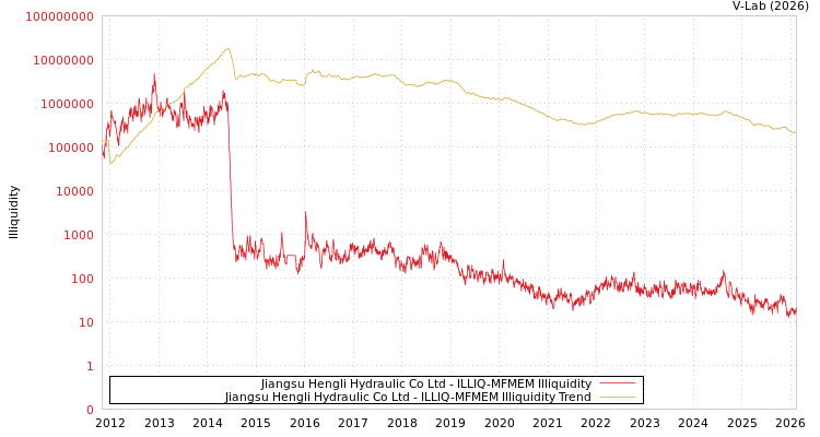 graph of Jiangsu Hengli Hydraulic Co Ltd ILLIQ-MFMEM
