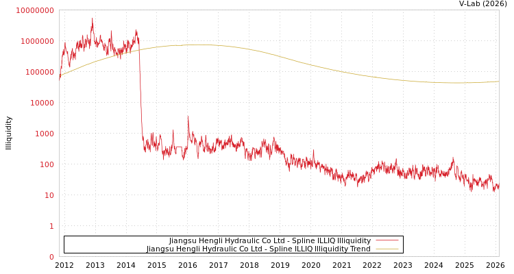 graph of Jiangsu Hengli Hydraulic Co Ltd ILLIQ-SMEM