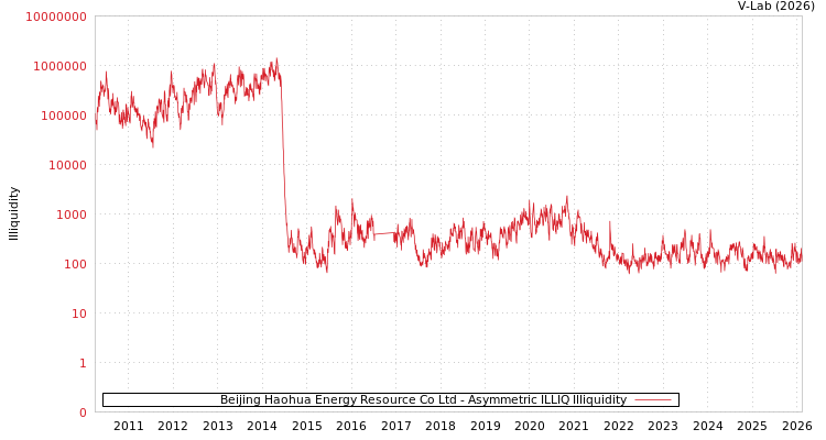 graph of Beijing Haohua Energy Resource Co Ltd ILLIQ-AMEM