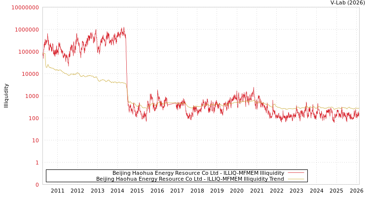 graph of Beijing Haohua Energy Resource Co Ltd ILLIQ-MFMEM