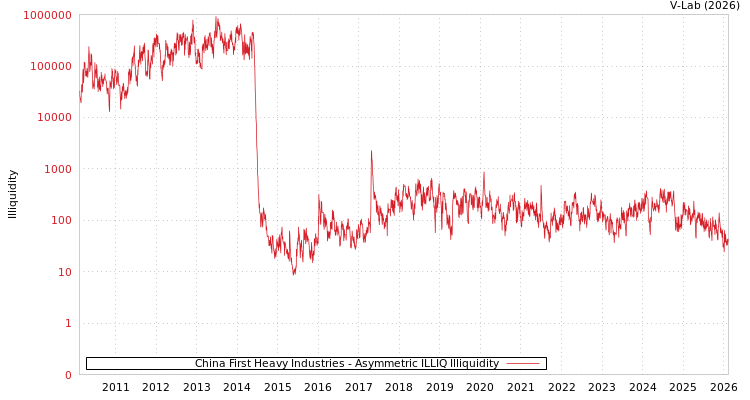 graph of China First Heavy Industries ILLIQ-AMEM