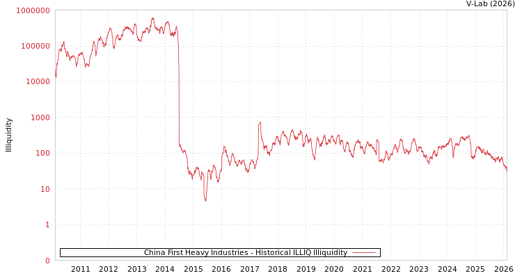 graph of China First Heavy Industries ILLIQ-HIST