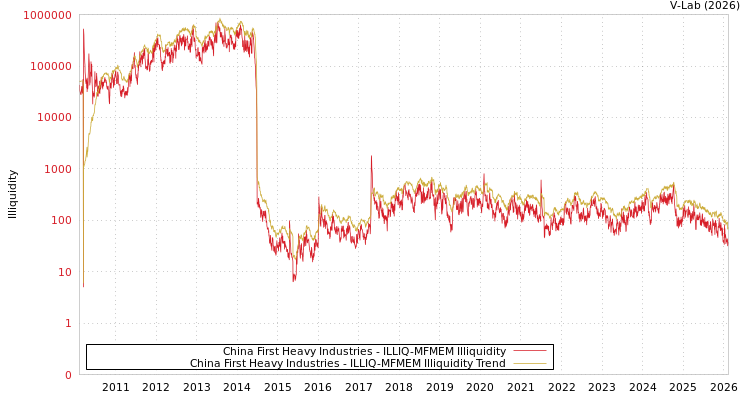 graph of China First Heavy Industries ILLIQ-MFMEM