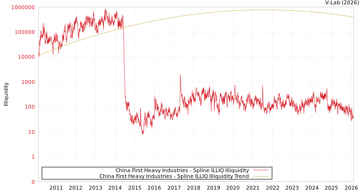 graph of China First Heavy Industries ILLIQ-SMEM