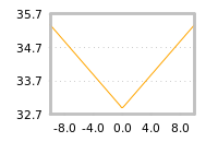 Impact of return on liquidity tomorrow