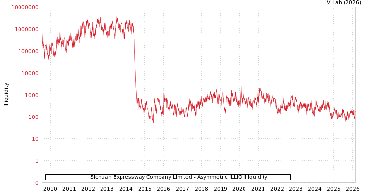 graph of Sichuan Expressway Company Limited ILLIQ-AMEM