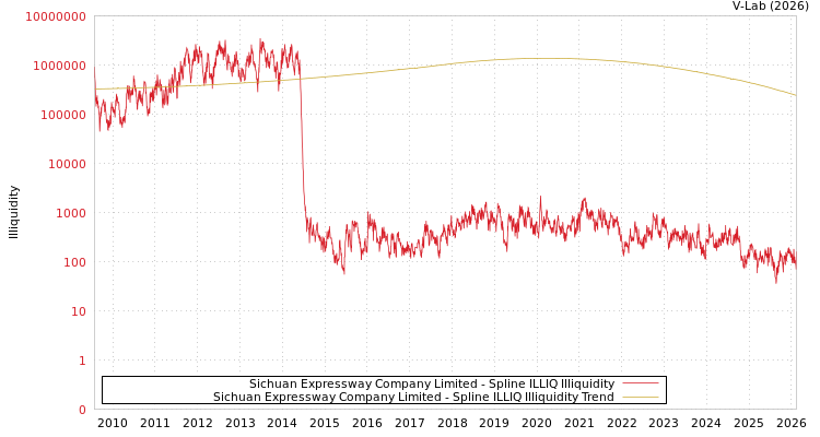 graph of Sichuan Expressway Company Limited ILLIQ-SMEM
