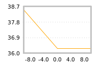 Impact of return on liquidity tomorrow