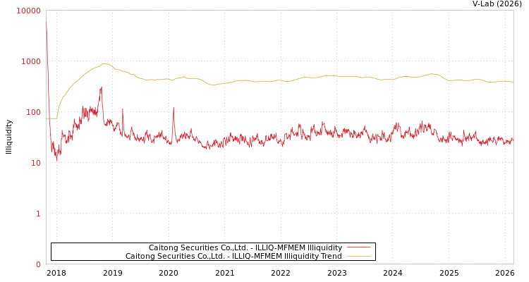 graph of Caitong Securities Co.,Ltd. ILLIQ-MFMEM