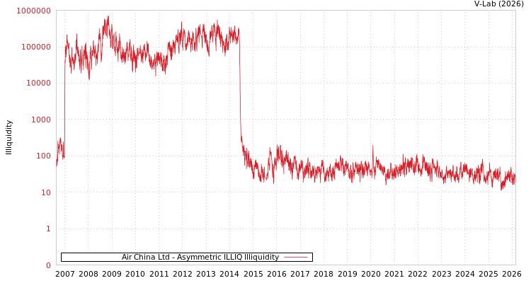 graph of Air China Ltd ILLIQ-AMEM