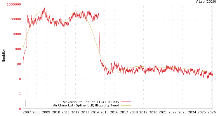 graph of Air China Ltd ILLIQ-SMEM