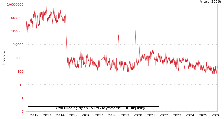 graph of Yiwu Huading Nylon Co Ltd ILLIQ-AMEM